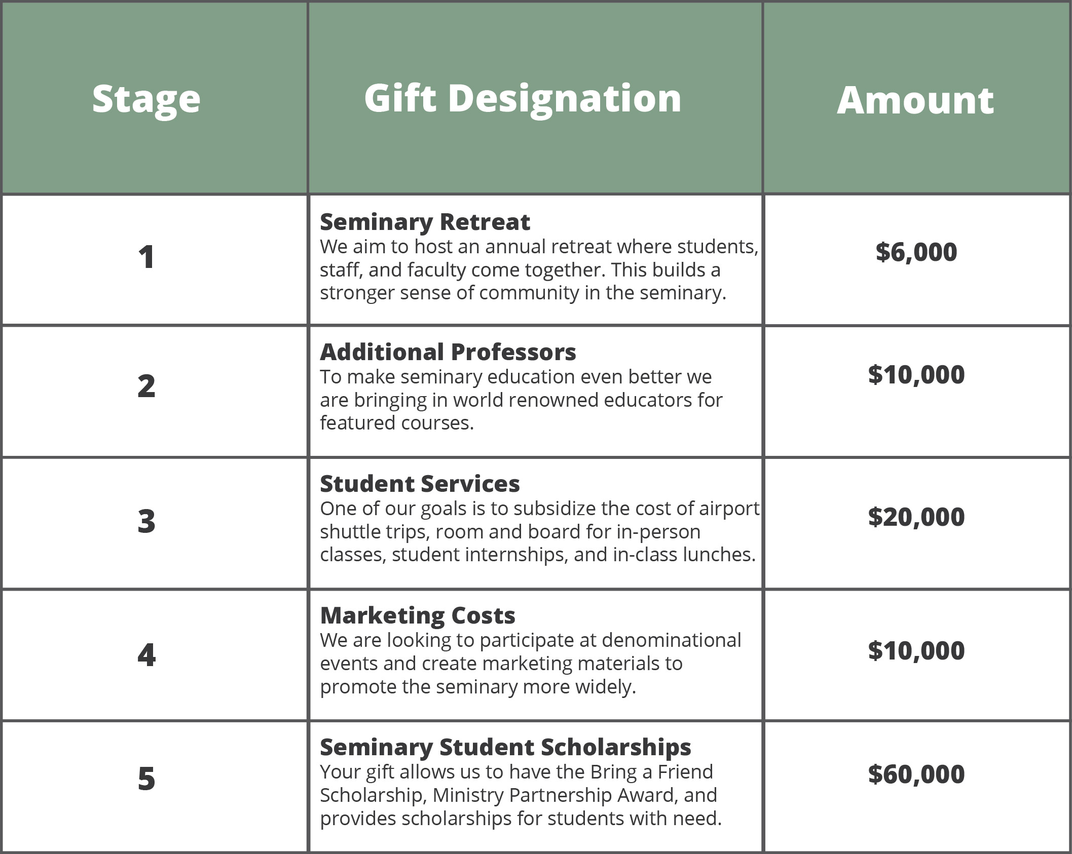 5% of total donations will be used for student fundraising incentives and administration costs.